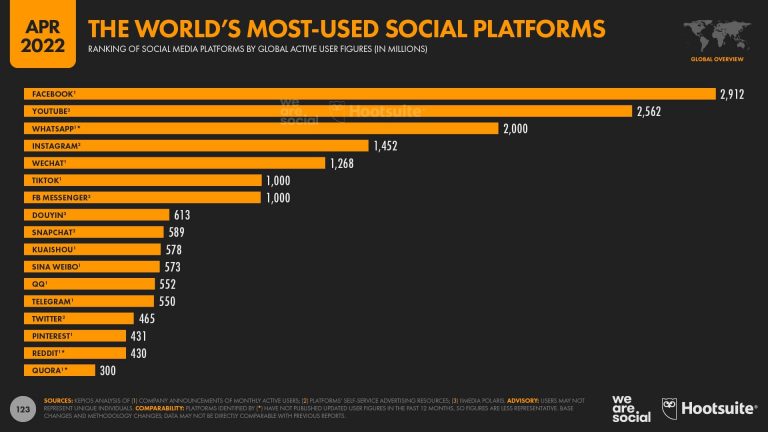 Global-Most-Used-Social-Media-Platforms-2022-768x432