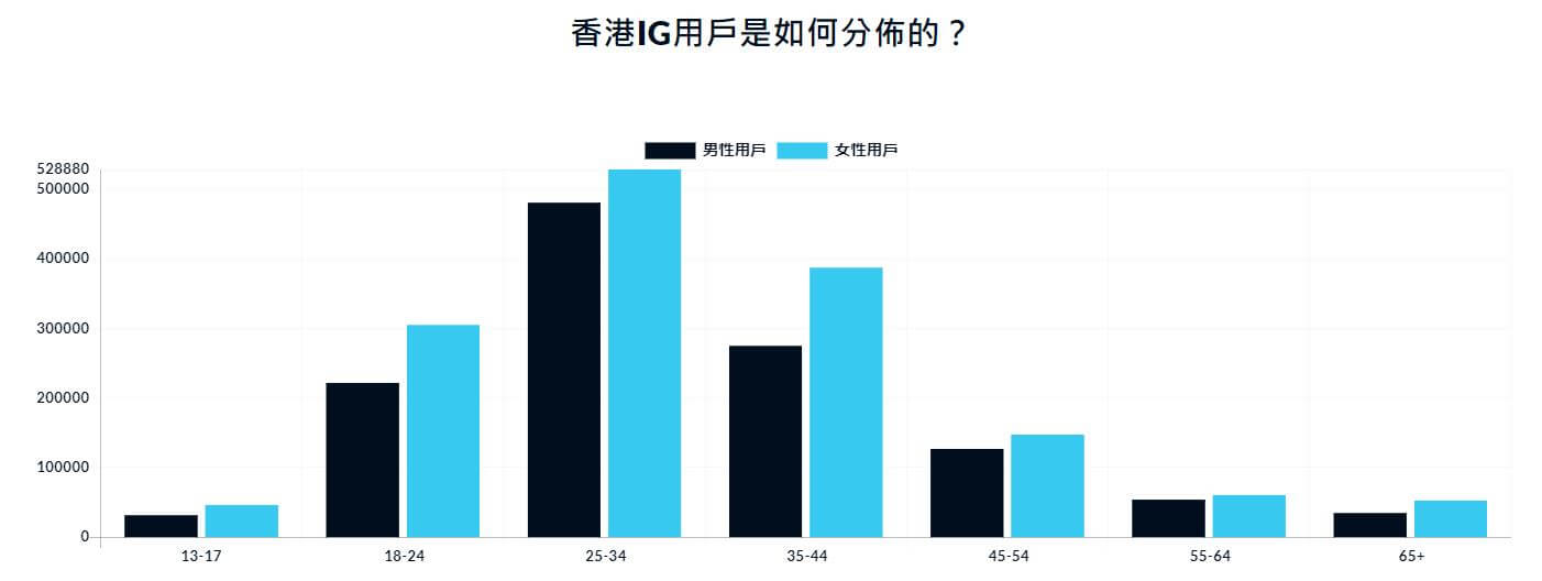 Instagram用戶年齡段發佈