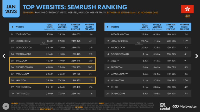 香港最多人瀏覽網站排行