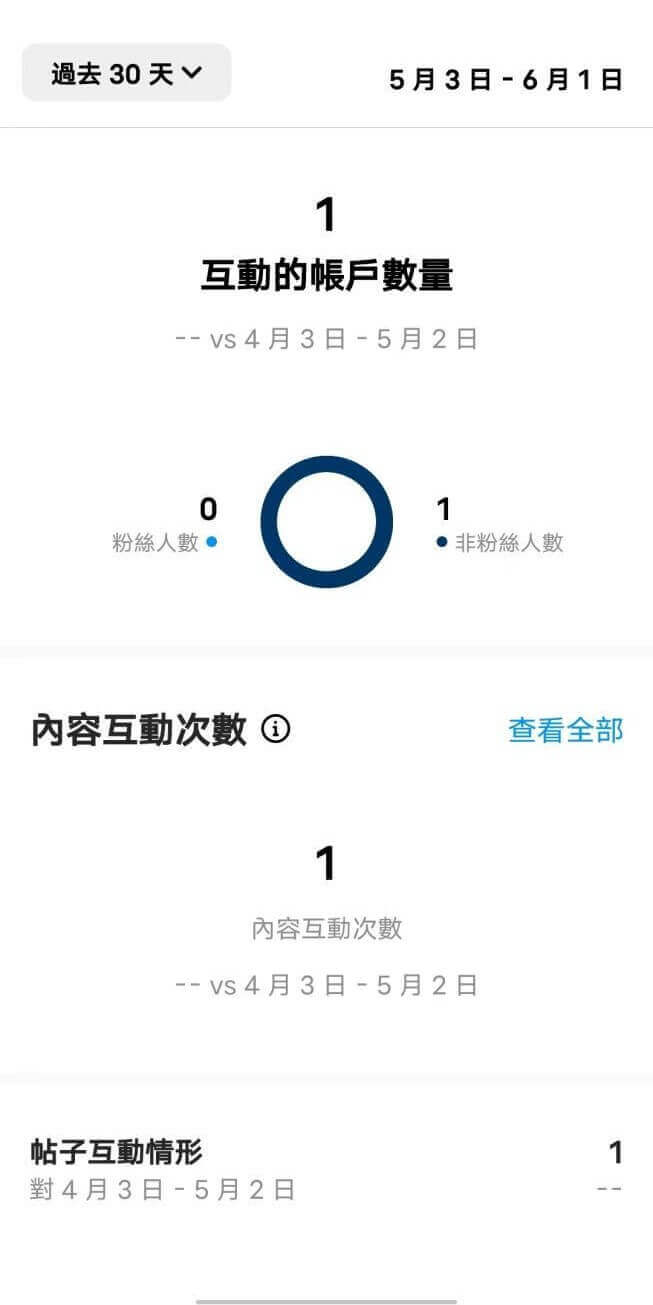 IG洞察報告】用IG洞察報告揭開Instagram數據的秘密，挖掘潛在客戶！ - dumbchat